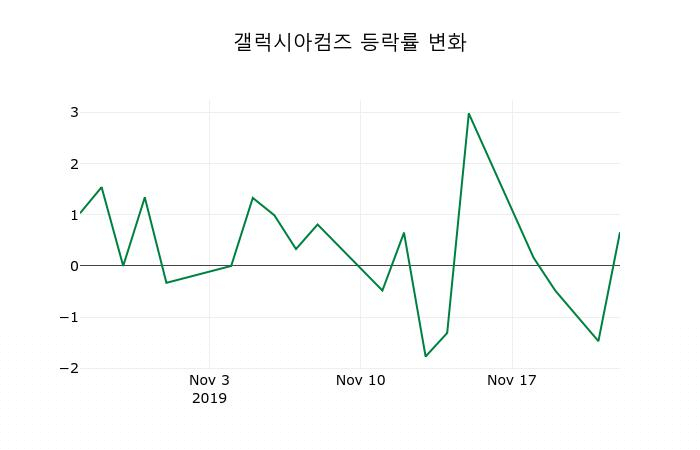 ▲지난 2주간의 등락률 변동정보