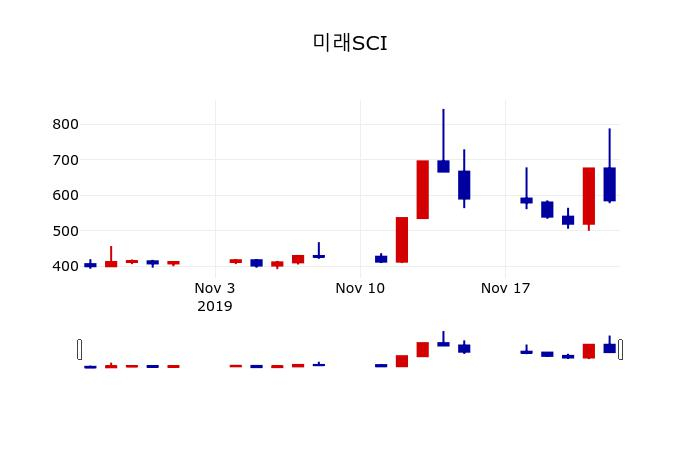 ▲지난 30영업일 동안 미래SCI 주가변동정보