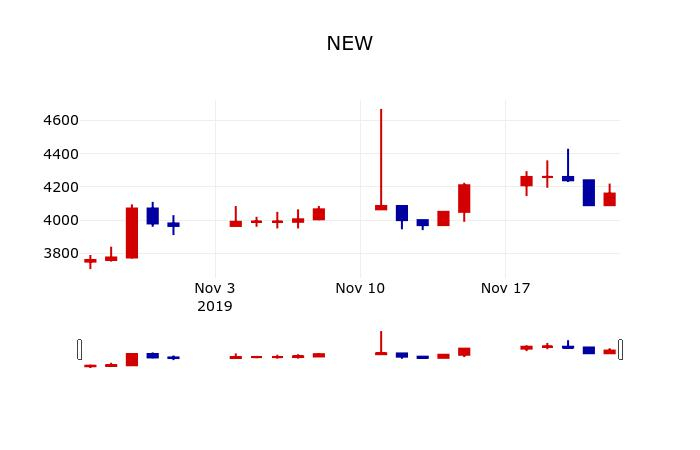 ▲지난 30영업일 동안 NEW 주가변동정보