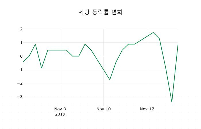 ▲지난 2주간의 등락률 변동정보