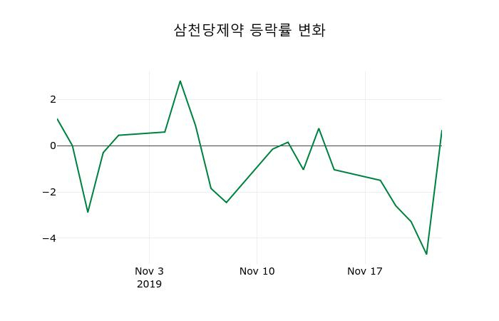 ▲지난 2주간의 등락률 변동정보