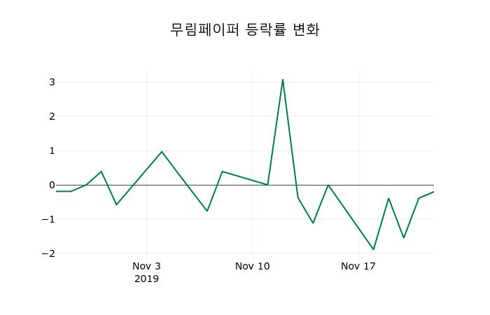 ▲지난 2주간의 등락률 변동정보