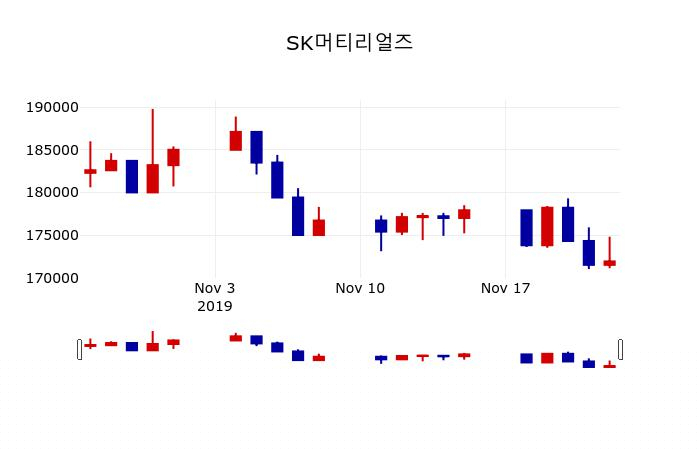 ▲지난 30영업일 동안 SK머티리얼즈 주가변동정보