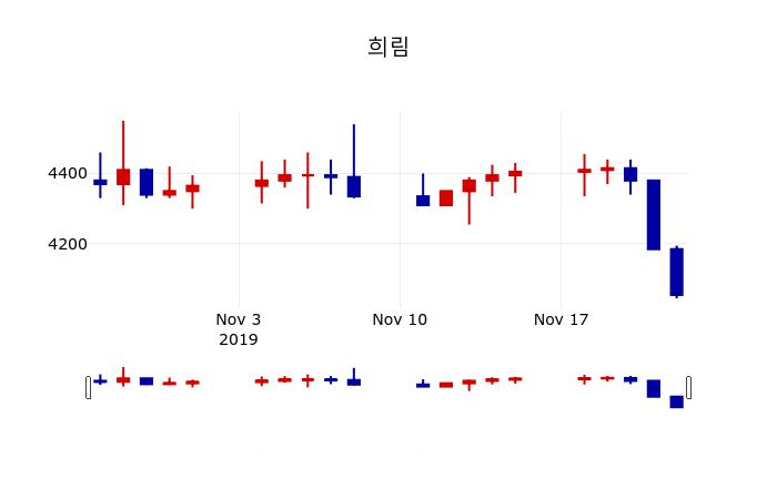 ▲지난 30영업일 동안 희림 주가변동정보