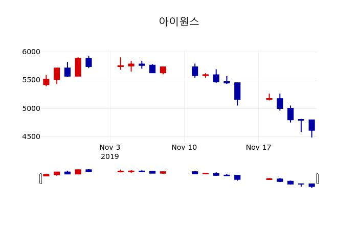 ▲지난 30영업일 동안 아이원스 주가변동정보