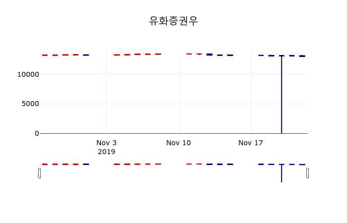 ▲지난 30영업일 동안 유화증권우 주가변동정보
