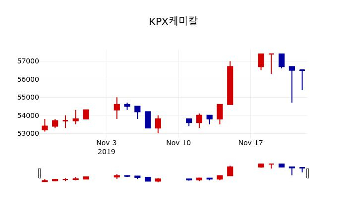 ▲지난 30영업일 동안 KPX케미칼 주가변동정보