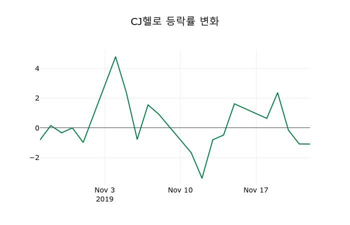 ▲지난 2주간의 등락률 변동정보
