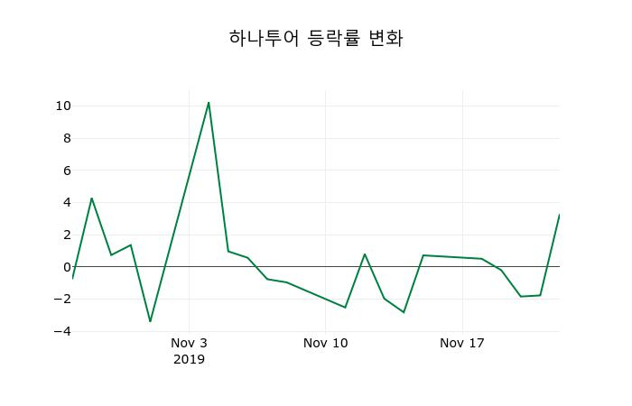 ▲지난 2주간의 등락률 변동정보