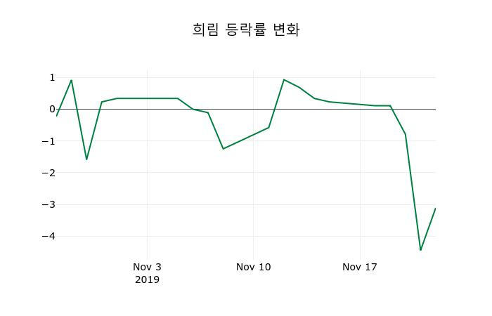 ▲지난 2주간의 등락률 변동정보