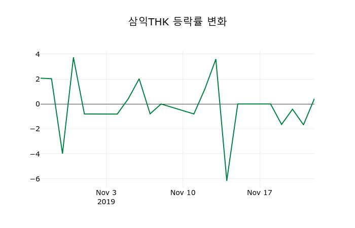 ▲지난 2주간의 등락률 변동정보
