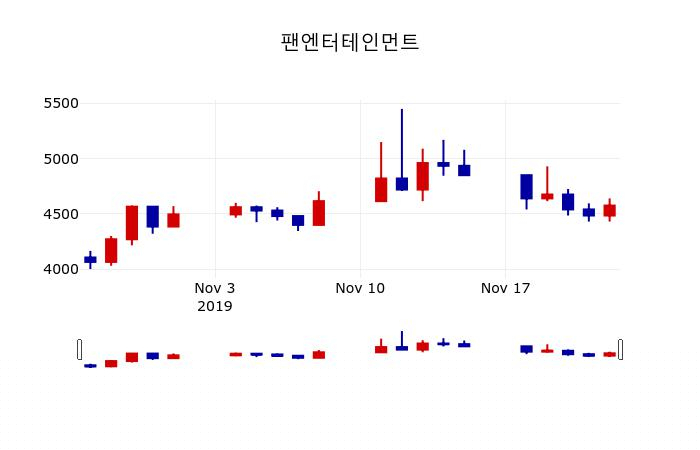 ▲지난 30영업일 동안 팬엔터테인먼트 주가변동정보