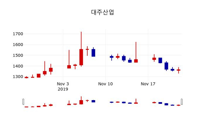 ▲지난 30영업일 동안 대주산업 주가변동정보