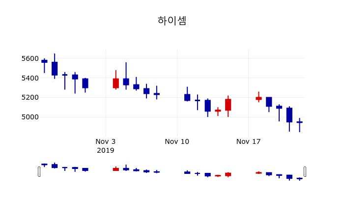 ▲지난 30영업일 동안 하이셈 주가변동정보