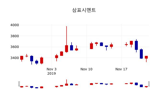▲지난 30영업일 동안 삼표시멘트 주가변동정보