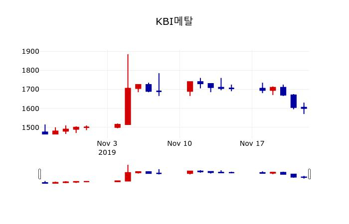 ▲지난 30영업일 동안 KBI메탈 주가변동정보