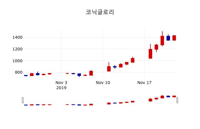▲지난 30영업일 동안 코닉글로리 주가변동정보