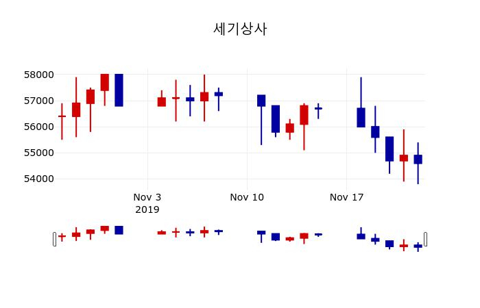 ▲지난 30영업일 동안 세기상사 주가변동정보