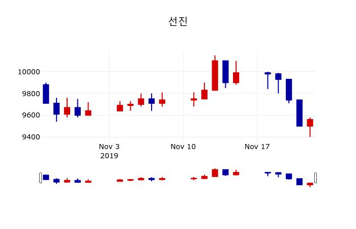 ▲지난 30영업일 동안 선진 주가변동정보