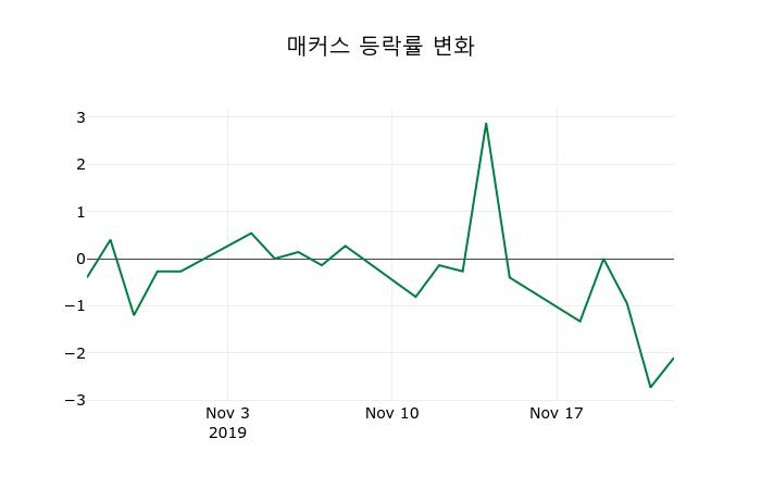 ▲지난 2주간의 등락률 변동정보