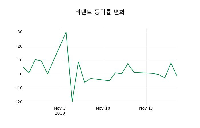 ▲지난 2주간의 등락률 변동정보