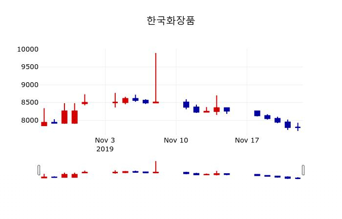 ▲지난 30영업일 동안 한국화장품 주가변동정보