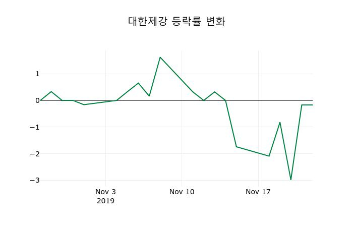 ▲지난 2주간의 등락률 변동정보