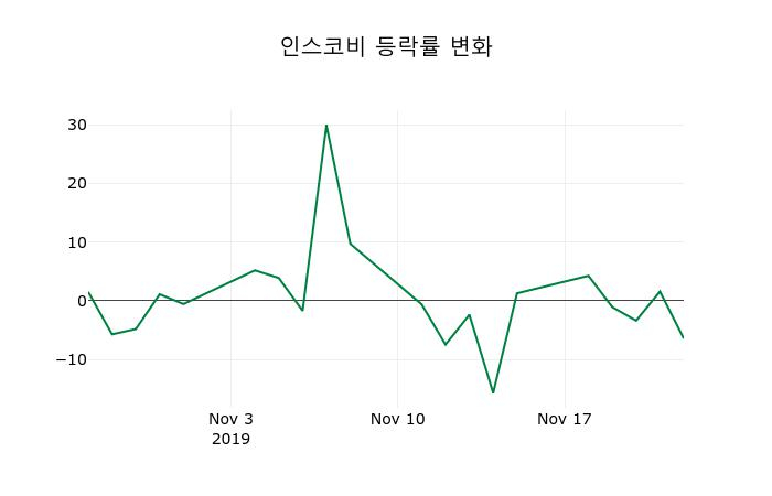 ▲지난 2주간의 등락률 변동정보