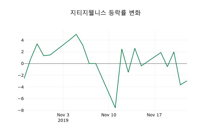 ▲지난 2주간의 등락률 변동정보