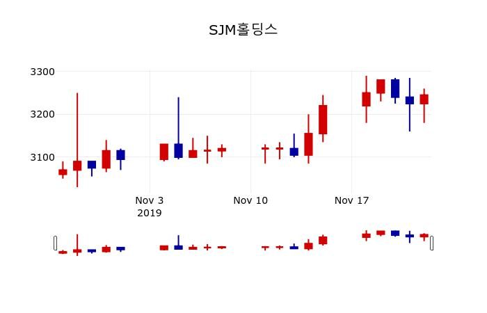 ▲지난 30영업일 동안 SJM홀딩스 주가변동정보