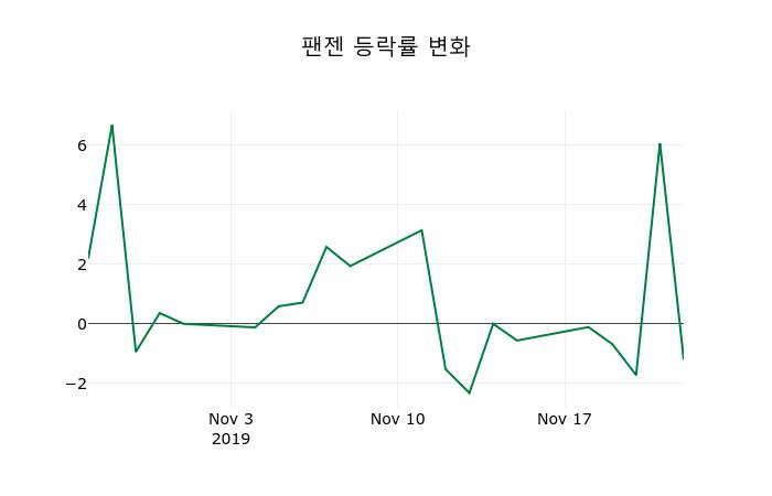 ▲지난 2주간의 등락률 변동정보