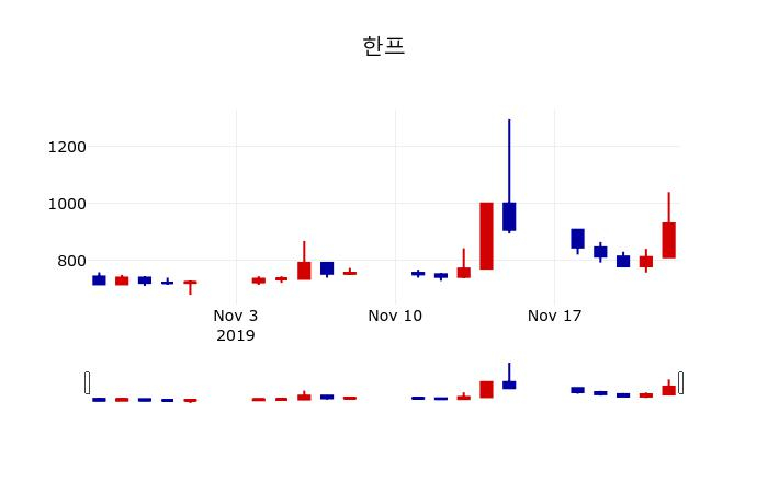 ▲지난 30영업일 동안 한프 주가변동정보