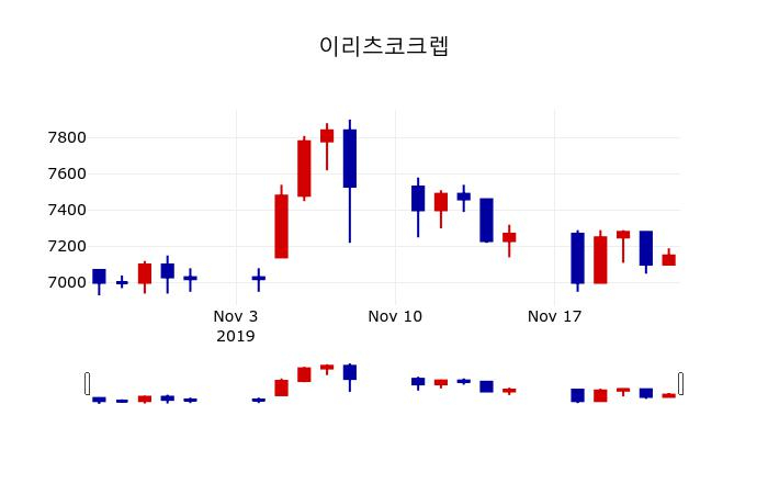 ▲지난 30영업일 동안 이리츠코크렙 주가변동정보
