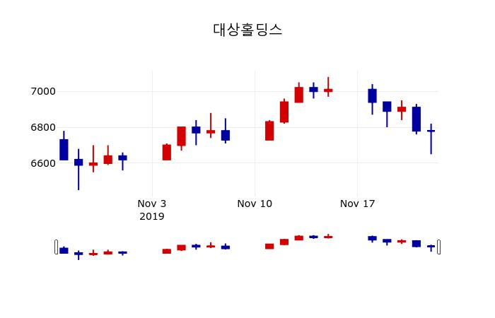 ▲지난 30영업일 동안 대상홀딩스 주가변동정보