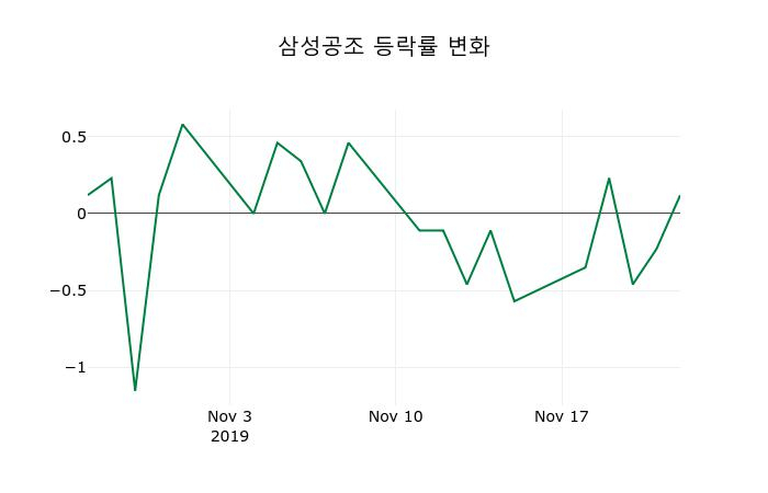 ▲지난 2주간의 등락률 변동정보