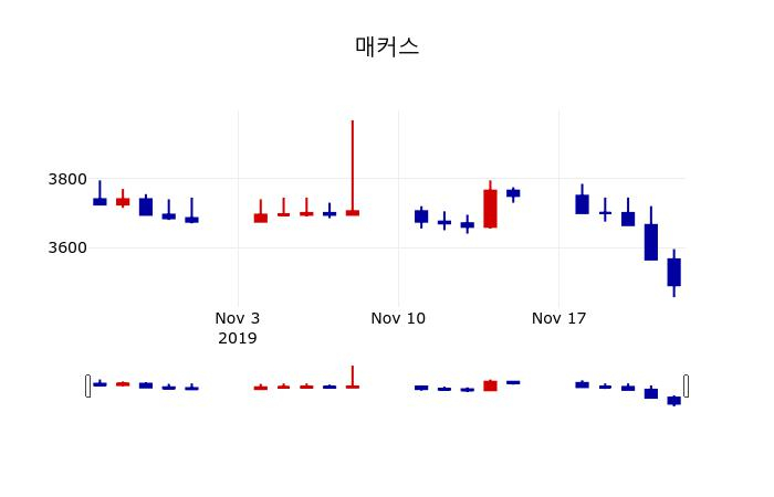 ▲지난 30영업일 동안 매커스 주가변동정보
