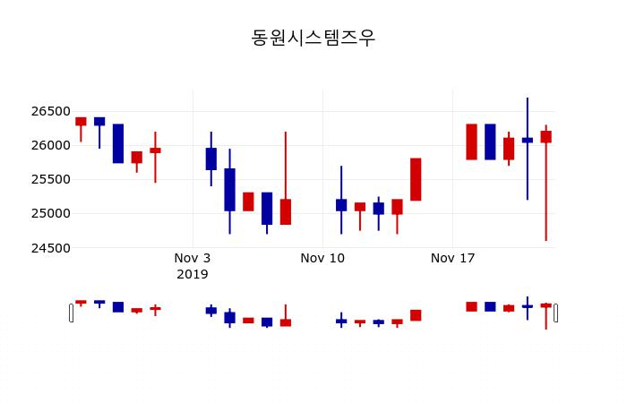 ▲지난 30영업일 동안 동원시스템즈우 주가변동정보