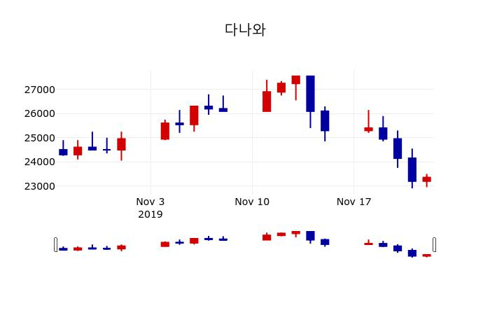 ▲지난 30영업일 동안 다나와 주가변동정보