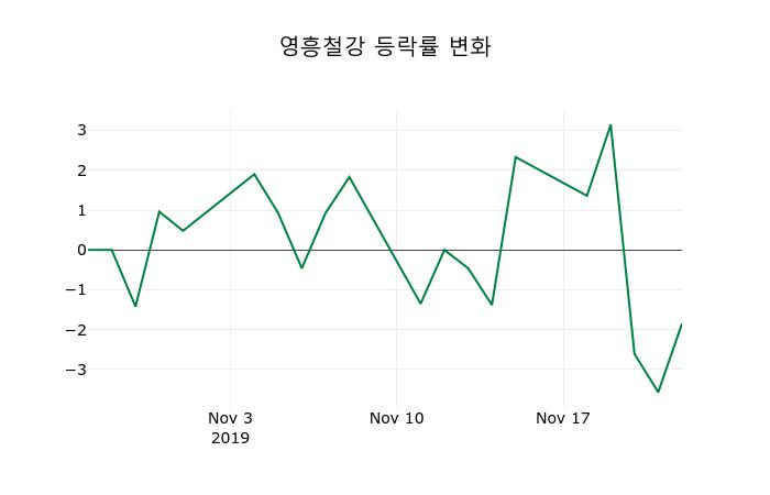 ▲지난 2주간의 등락률 변동정보