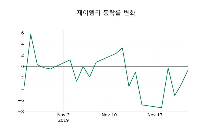 ▲지난 2주간의 등락률 변동정보