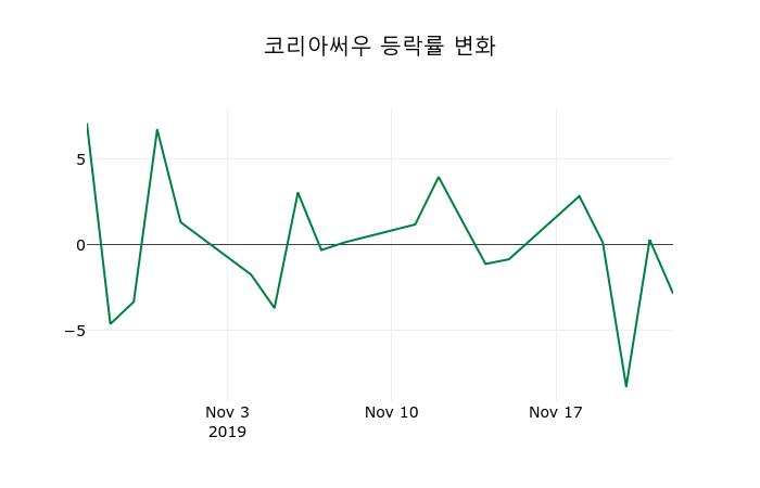 ▲지난 2주간의 등락률 변동정보