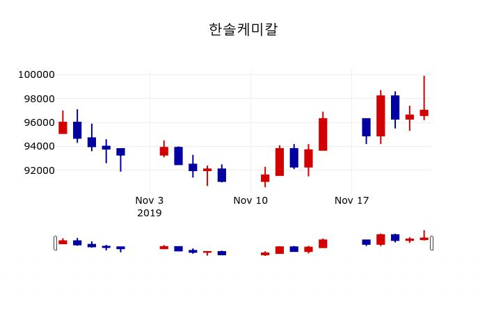 ▲지난 30영업일 동안 한솔케미칼 주가변동정보