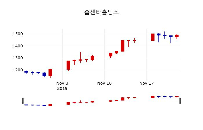 ▲지난 30영업일 동안 홈센타홀딩스 주가변동정보