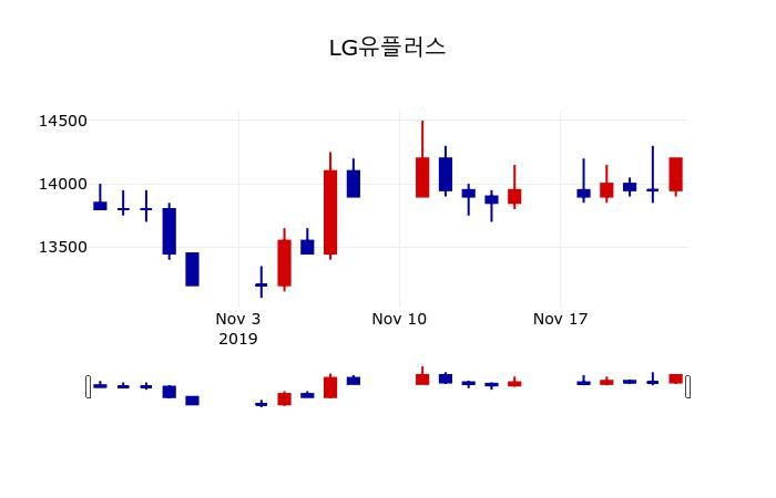 ▲지난 30영업일 동안 LG유플러스 주가변동정보