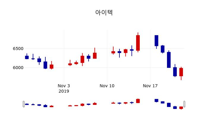 ▲지난 30영업일 동안 아이텍 주가변동정보