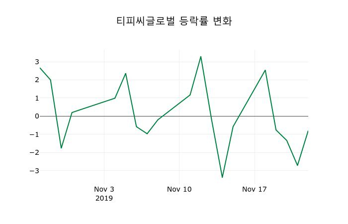 ▲지난 2주간의 등락률 변동정보