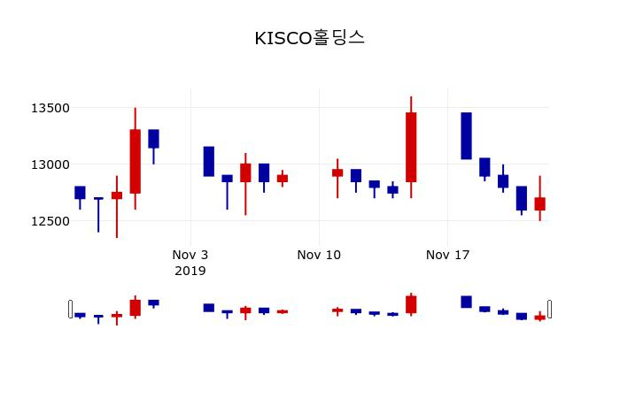 ▲지난 30영업일 동안 KISCO홀딩스 주가변동정보