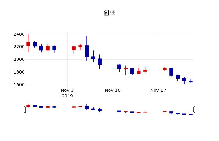 ▲지난 30영업일 동안 윈팩 주가변동정보