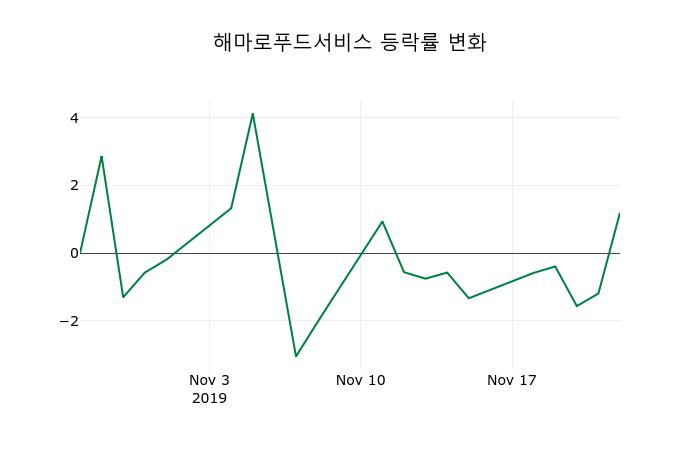 ▲지난 2주간의 등락률 변동정보