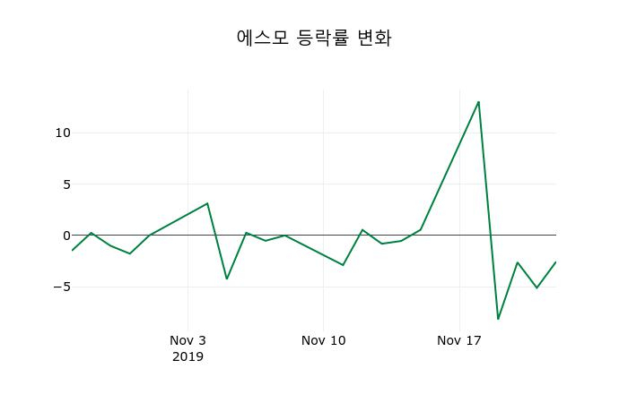 ▲지난 2주간의 등락률 변동정보